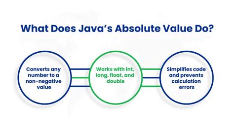 Image result for How to Absolute a Number in Java