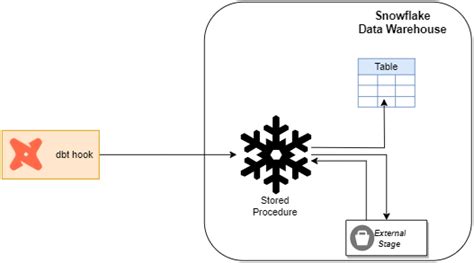 Image result for Can We Run JavaScript Stored Procedure of Snowflake in DBT