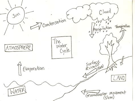 Hydrosphere a Level Geography に対する画像結果