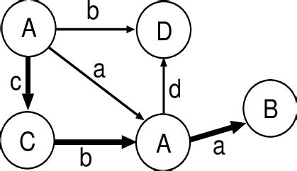 1 An example of labeled graphs. Vertices and edges are labeled by ...