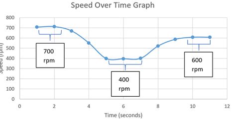 Image result for Speed Time Brian Cox Graph