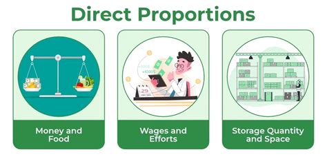 Afbeeldingsresultaten voor Example of Direct Proportion