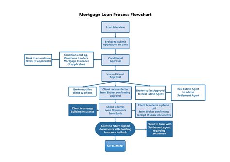 Lettings Process Flow Chart に対する画像結果