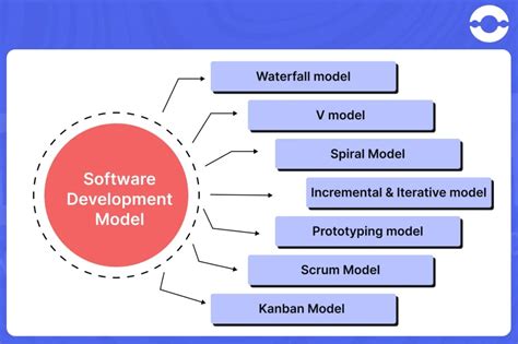 Image result for Software Development Model Pictures
