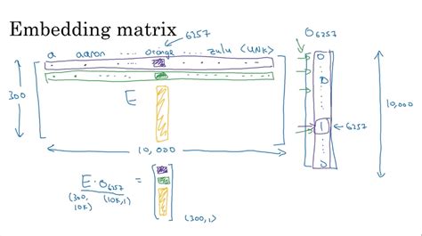 Image result for Vector Embedding Matrix
