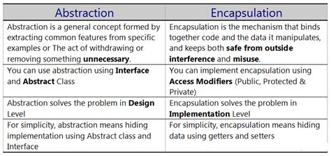 Difference Between Abstraction Encapsulation in Python に対する画像結果