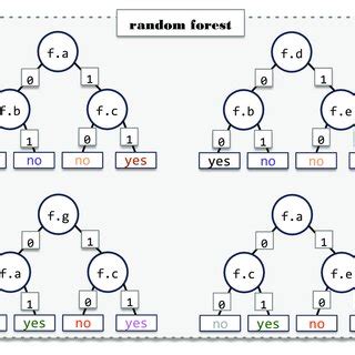 Image result for Example of Random Forest