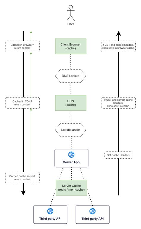 Image result for Diagram of Cache in HTTP
