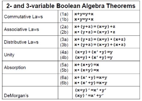 Image result for Boolean Algebra Uniting