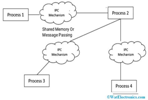 Process Synchronization and Communication IPC-এর ছবি ফলাফল