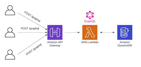 تصویر کا نتیجہ برائے How to Connect to Graphql API