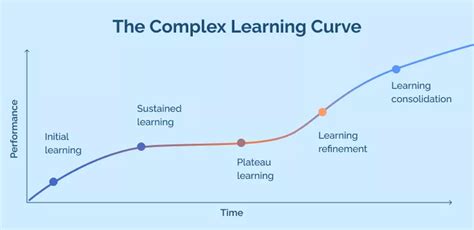 Image result for Learning Curve