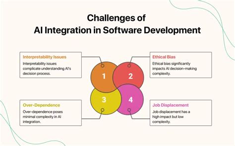 Difficulty in Integration Software-साठीचा प्रतिमा निकाल