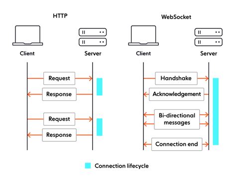 Image result for WebSocket HTTP