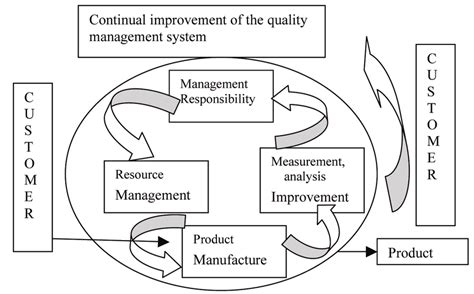 Image result for Quality Management System Model