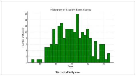Image result for Histogram Bar Graph