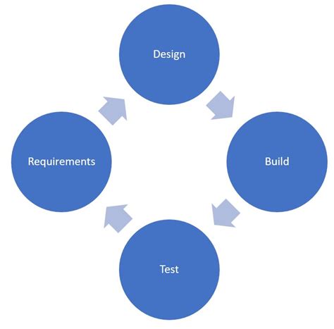 Afbeeldingsresultaten voor Iterative Life Cycle Model for M-PESA