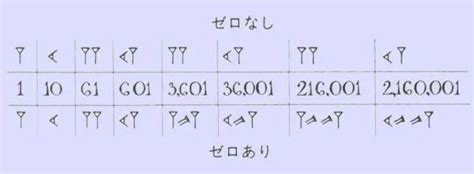 Toradh íomhá ar Babylonian Number System Examples