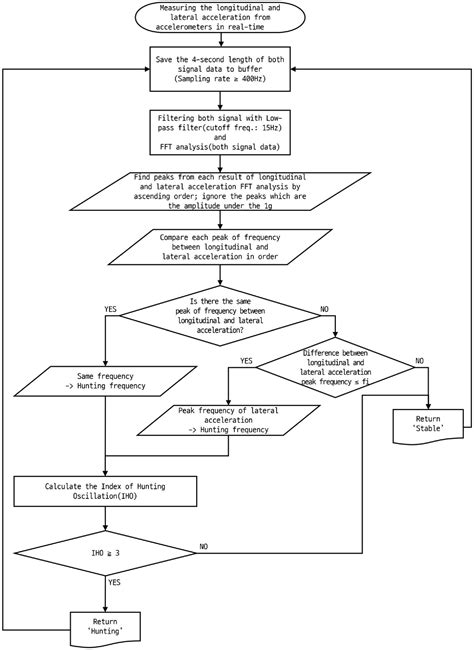 Image result for Hunting Model Algorithm