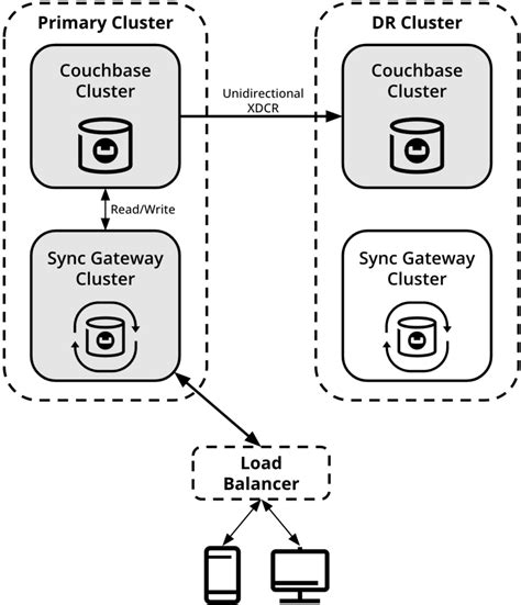 Toradh íomhá ar Database Replication through Transit Gateway