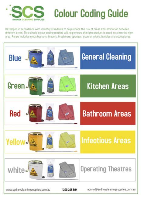 Image result for Colour Coding for Cleaning