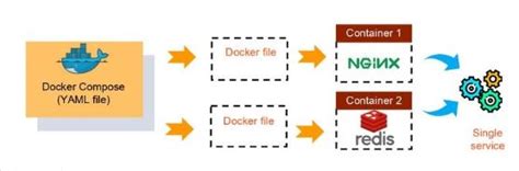 Image result for Docker Compose Command