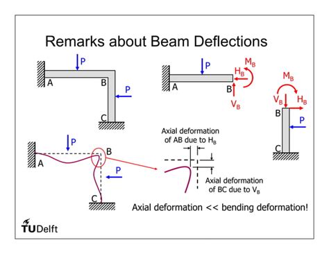 Image result for Statically Indeterminate Beams Examples