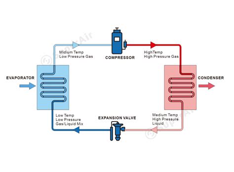 Image result for Refrigeration Cycle Pressure Temperature Chart