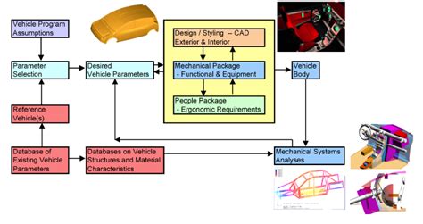 Image result for Design Process Cars