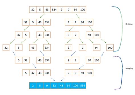 Image result for Give Example of Merge Sort