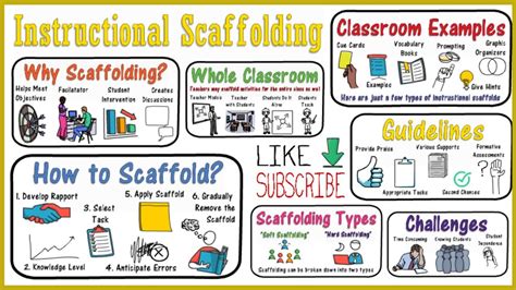 Image result for Scaffolding Teaching Technique