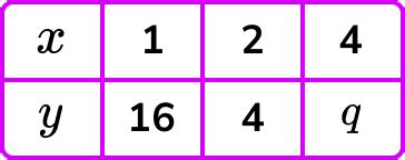 Toradh íomhá ar Indirect Proportion Table