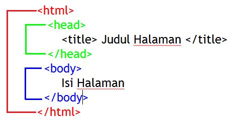 Image result for HTML Structure Dan Contoh