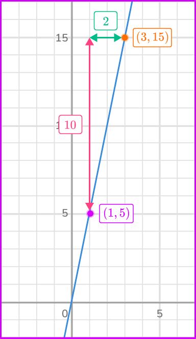 Afbeeldingsresultaten voor Direct Variation Equation Table of Values