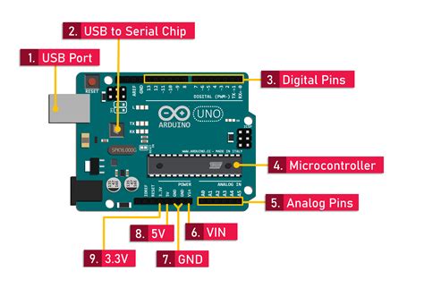 Image result for Anatomy of Arduino
