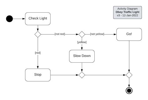 Toradh íomhá ar Process Activity Chart
