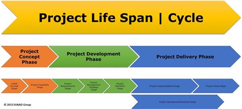 Image result for Design Life Cycle