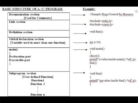 Toradh íomhá ar C Program Structure Examples