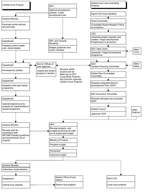 Image result for Project Identification Process