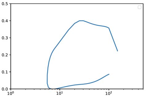 Image result for Smoothing Curves Python