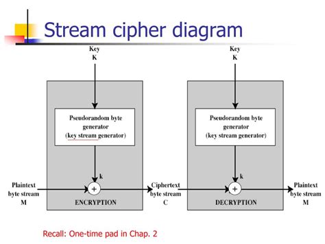 Image result for Stream Cipher