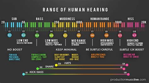 Image result for Spectrum of Sound Waves