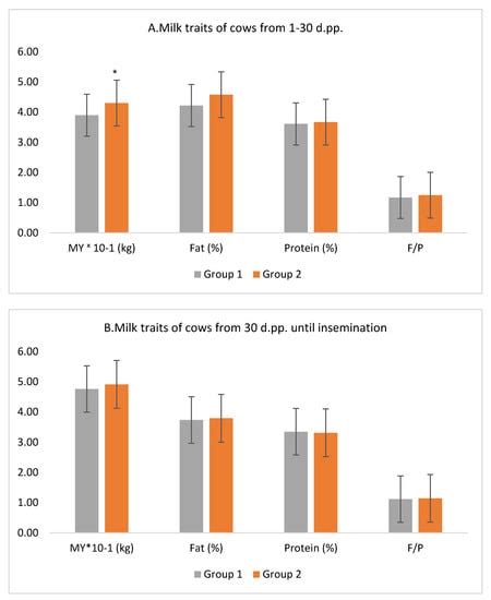 Milk Concentration Graph に対する画像結果