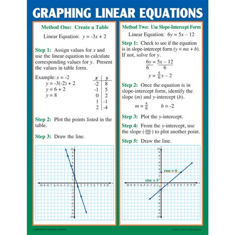 Afbeeldingsresultaten voor Good Example of a Linear Equation Graph