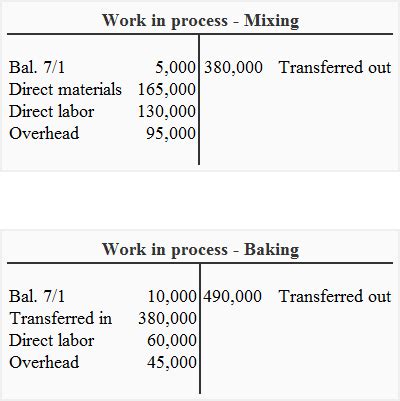 Image result for Process Costing Exercises