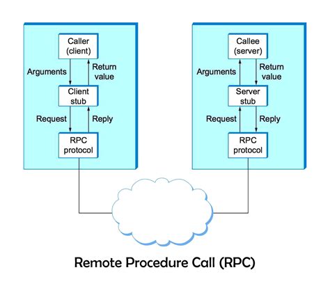 Remote Procedure Call に対する画像結果