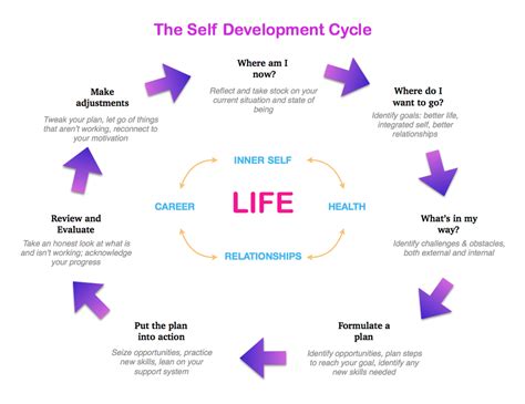 Image result for Methods of Personal Development