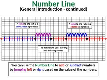 Image result for Negative Numbers On a Number Line Adding