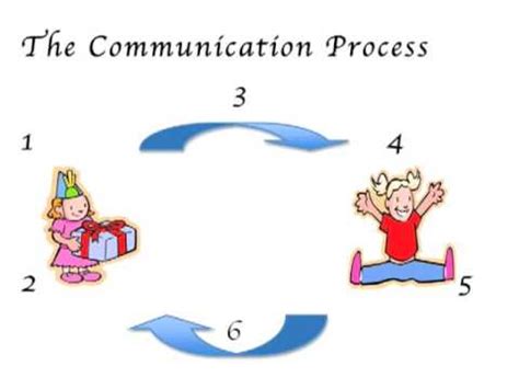 Communication Cycle Model に対する画像結果