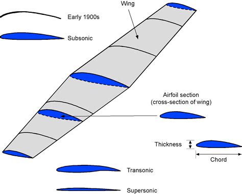 Image result for Wing Profile